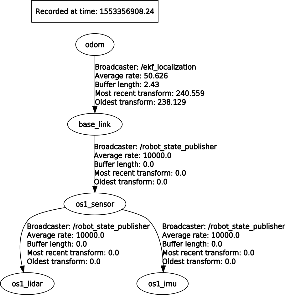 EKF Odometry TF Tree
