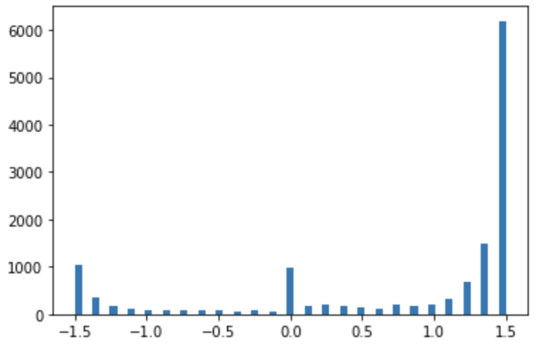 RC ML Training Dataset Histogram