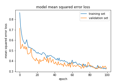 RC ML Model Training Loss Plot