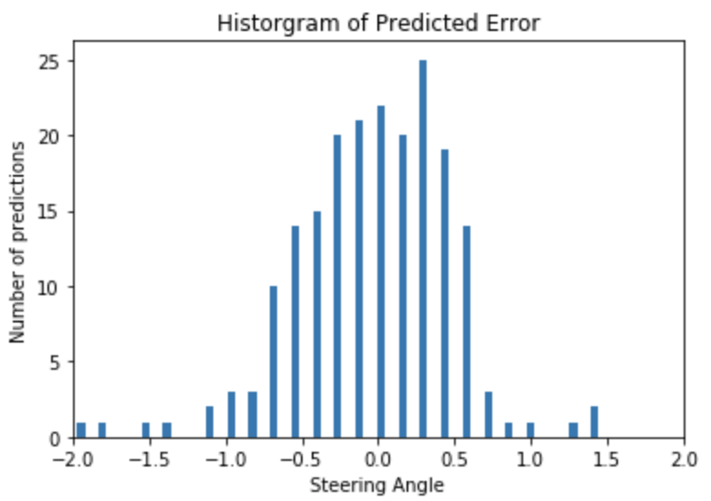 RC ML Model Predicted Error Histogram