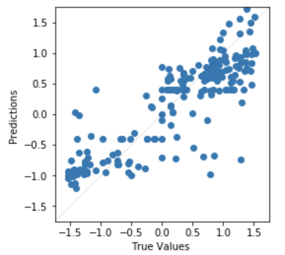 RC ML Model Prediction Error Scatter Plot