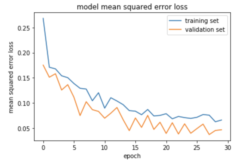 ML Model Training Performance