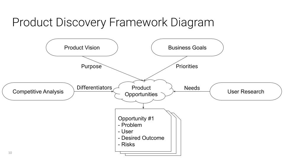 Product Discovery Framework